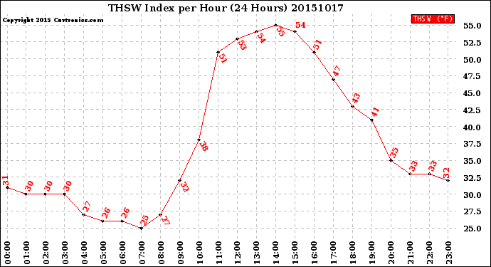 Milwaukee Weather THSW Index<br>per Hour<br>(24 Hours)