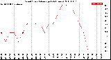 Milwaukee Weather Wind Speed<br>Average<br>(24 Hours)