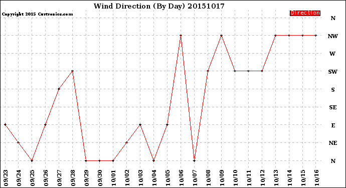 Milwaukee Weather Wind Direction<br>(By Day)