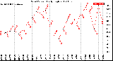 Milwaukee Weather Wind Speed<br>Daily High