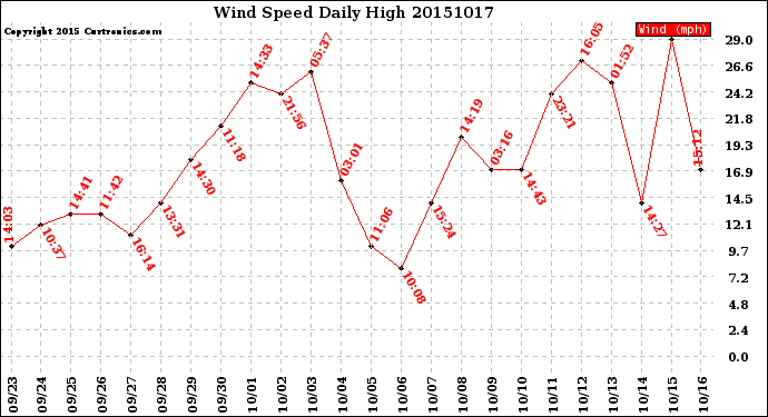 Milwaukee Weather Wind Speed<br>Daily High