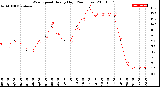 Milwaukee Weather Wind Speed<br>Hourly High<br>(24 Hours)