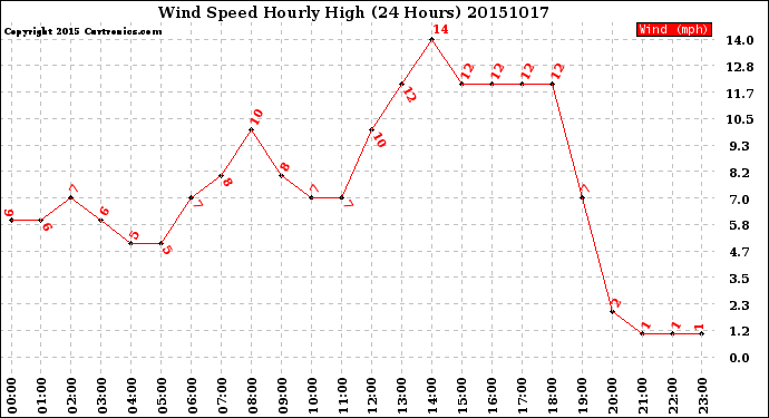 Milwaukee Weather Wind Speed<br>Hourly High<br>(24 Hours)