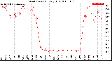 Milwaukee Weather Wind Speed<br>Monthly High