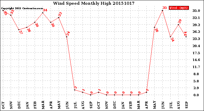 Milwaukee Weather Wind Speed<br>Monthly High