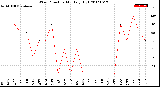 Milwaukee Weather Wind Direction<br>Monthly High