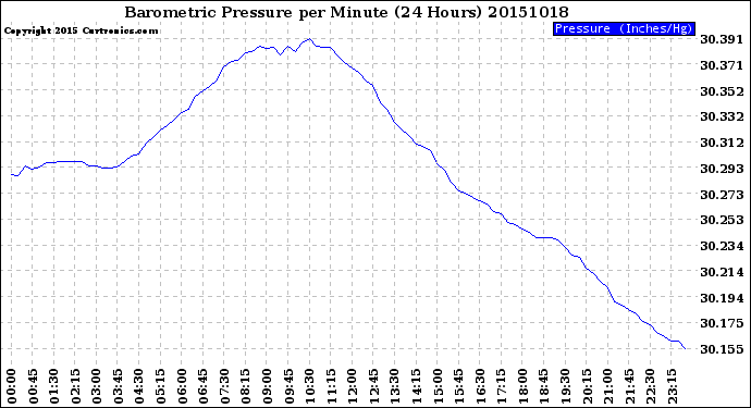 Milwaukee Weather Barometric Pressure<br>per Minute<br>(24 Hours)