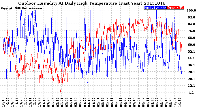 Milwaukee Weather Outdoor Humidity<br>At Daily High<br>Temperature<br>(Past Year)