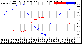 Milwaukee Weather Outdoor Humidity<br>vs Temperature<br>Every 5 Minutes