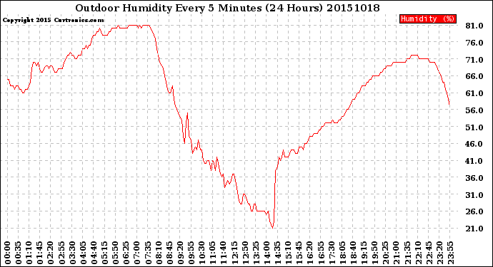 Milwaukee Weather Outdoor Humidity<br>Every 5 Minutes<br>(24 Hours)