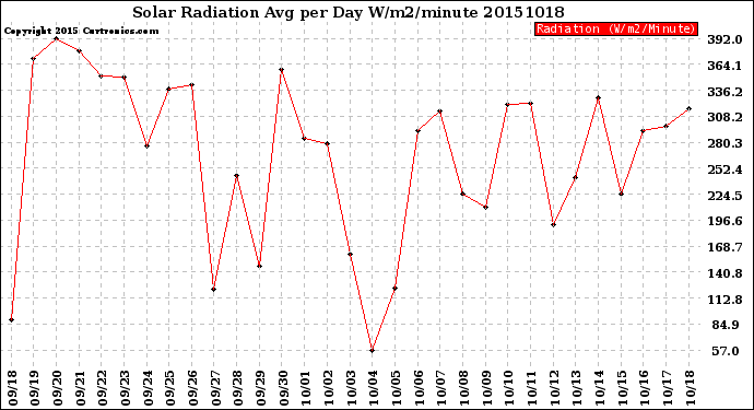 Milwaukee Weather Solar Radiation<br>Avg per Day W/m2/minute