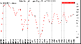 Milwaukee Weather Solar Radiation<br>per Day KW/m2