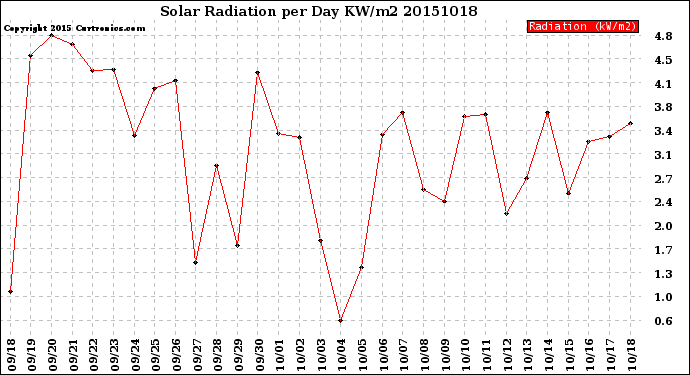 Milwaukee Weather Solar Radiation<br>per Day KW/m2