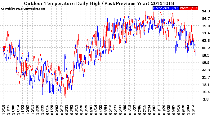 Milwaukee Weather Outdoor Temperature<br>Daily High<br>(Past/Previous Year)