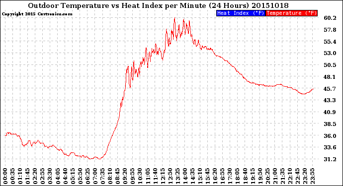 Milwaukee Weather Outdoor Temperature<br>vs Heat Index<br>per Minute<br>(24 Hours)