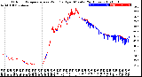 Milwaukee Weather Outdoor Temperature<br>vs Wind Chill<br>per Minute<br>(24 Hours)