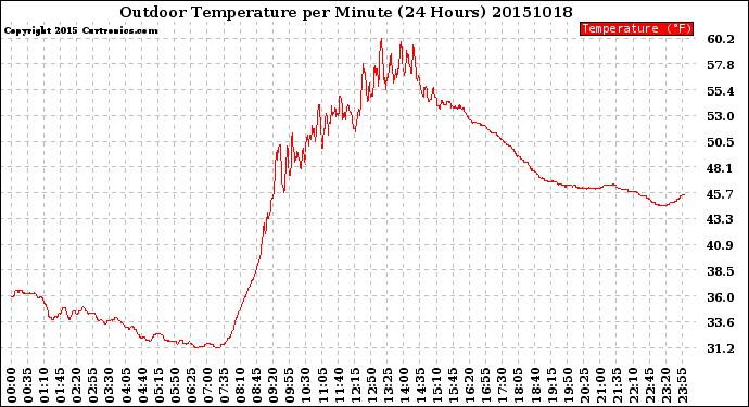 Milwaukee Weather Outdoor Temperature<br>per Minute<br>(24 Hours)