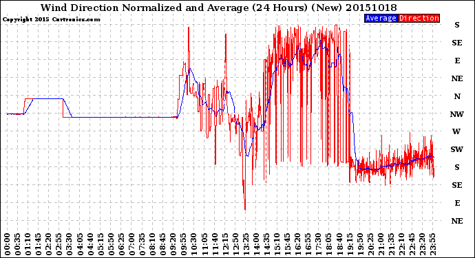 Milwaukee Weather Wind Direction<br>Normalized and Average<br>(24 Hours) (New)