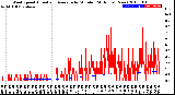 Milwaukee Weather Wind Speed<br>Actual and Average<br>by Minute<br>(24 Hours) (New)