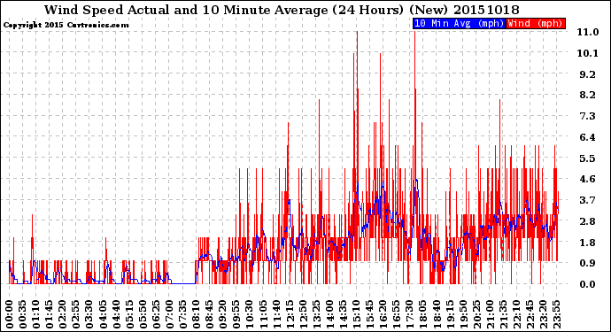 Milwaukee Weather Wind Speed<br>Actual and 10 Minute<br>Average<br>(24 Hours) (New)