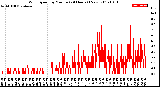 Milwaukee Weather Wind Speed<br>by Minute<br>(24 Hours) (New)