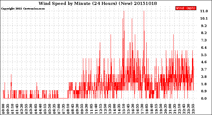 Milwaukee Weather Wind Speed<br>by Minute<br>(24 Hours) (New)