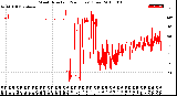 Milwaukee Weather Wind Direction<br>(24 Hours) (Raw)