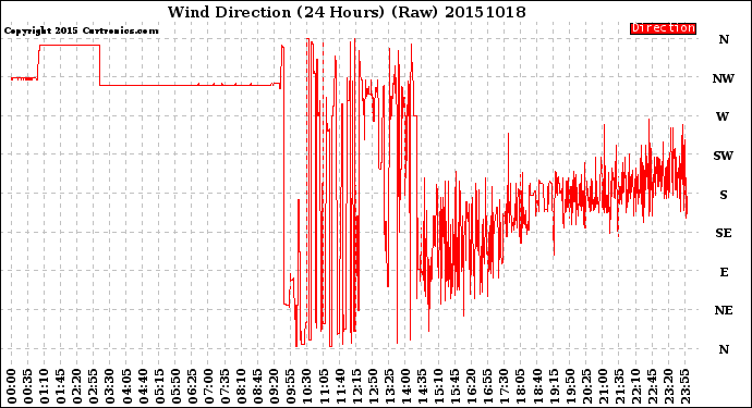 Milwaukee Weather Wind Direction<br>(24 Hours) (Raw)