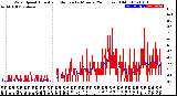 Milwaukee Weather Wind Speed<br>Actual and Median<br>by Minute<br>(24 Hours) (Old)