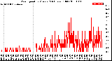 Milwaukee Weather Wind Speed<br>by Minute<br>(24 Hours) (Old)