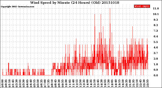 Milwaukee Weather Wind Speed<br>by Minute<br>(24 Hours) (Old)