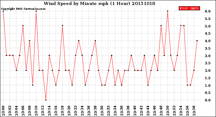 Milwaukee Weather Wind Speed<br>by Minute mph<br>(1 Hour)