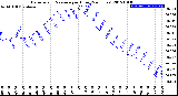 Milwaukee Weather Barometric Pressure<br>per Hour<br>(24 Hours)