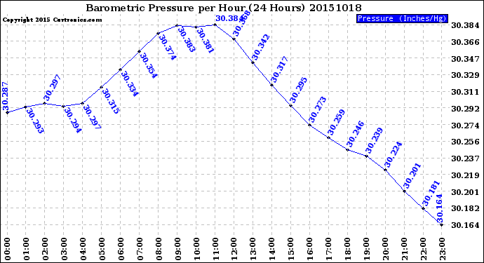 Milwaukee Weather Barometric Pressure<br>per Hour<br>(24 Hours)