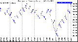 Milwaukee Weather Barometric Pressure<br>Daily High