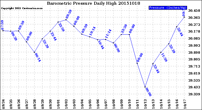 Milwaukee Weather Barometric Pressure<br>Daily High