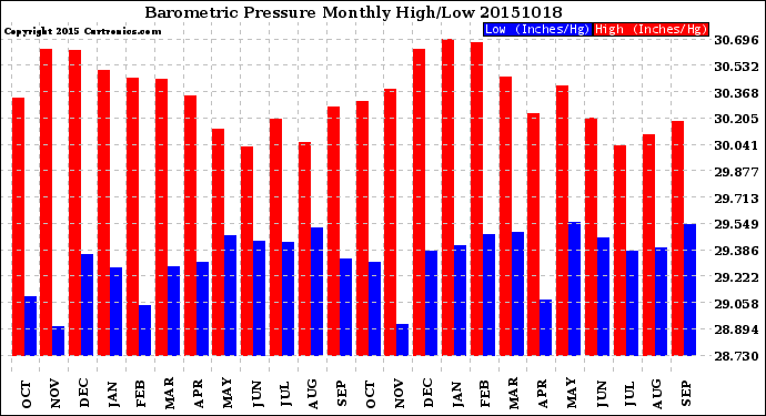 Milwaukee Weather Barometric Pressure<br>Monthly High/Low