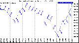 Milwaukee Weather Barometric Pressure<br>Daily Low