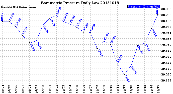 Milwaukee Weather Barometric Pressure<br>Daily Low