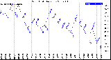 Milwaukee Weather Wind Chill<br>Daily Low