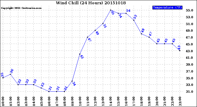 Milwaukee Weather Wind Chill<br>(24 Hours)