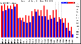 Milwaukee Weather Dew Point<br>Daily High/Low