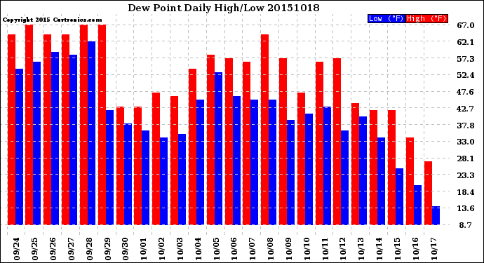 Milwaukee Weather Dew Point<br>Daily High/Low