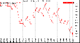 Milwaukee Weather Dew Point<br>Daily High