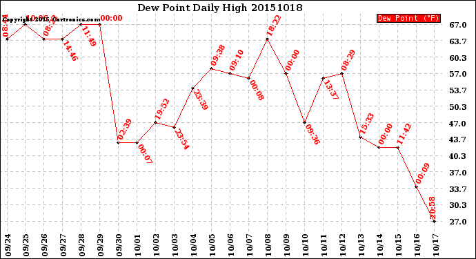 Milwaukee Weather Dew Point<br>Daily High