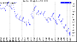 Milwaukee Weather Dew Point<br>Daily Low