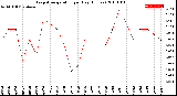 Milwaukee Weather Evapotranspiration<br>per Day (Inches)