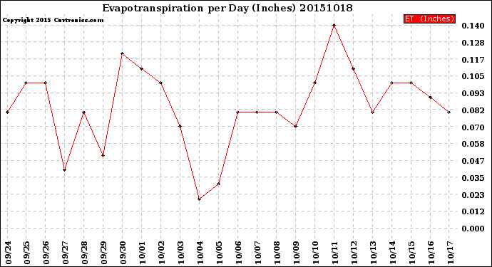 Milwaukee Weather Evapotranspiration<br>per Day (Inches)