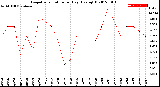 Milwaukee Weather Evapotranspiration<br>per Day (Ozs sq/ft)