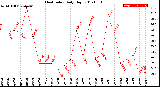 Milwaukee Weather Heat Index<br>Daily High